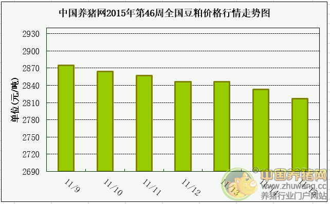 豆粕价格